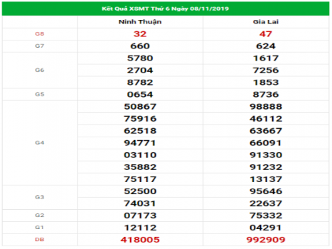 Đánh giá kết quả XSMT hôm nay ngày 15/11/2019