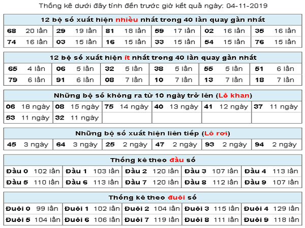 Thống kê thống kê kết quả xổ số  miền bắc ngày 4/11/2019