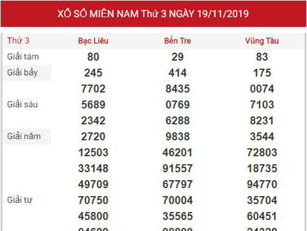 Dự đoán kết quả XSMN Vip ngày 26/11/2019