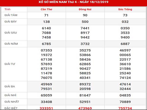 Thống kê xs miền nam thứ 4 ngày 25-12-2019