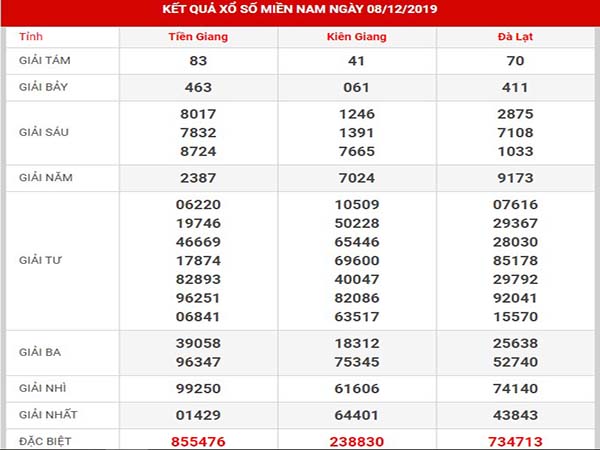 Thống kê số đẹp xs miền nam thứ 2 ngày 09-12-2019
