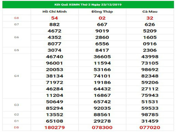 Loto gan kết quả XSMN hôm nay ngày 30/12/2019