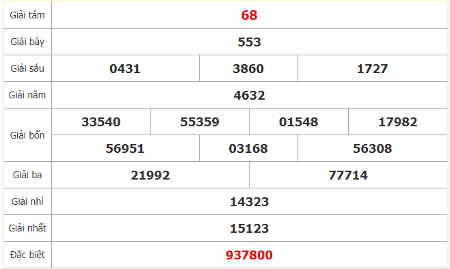 Thống kê KQXSVT ngày 17/12 chuẩn