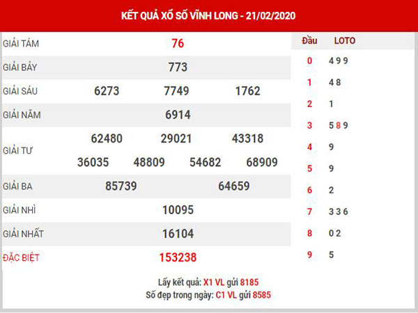 Thống kê XSVL ngày 28/2/2020
