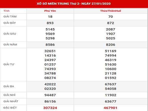 Dự đoán xsmt thứ 2 ngày 03-02-2020