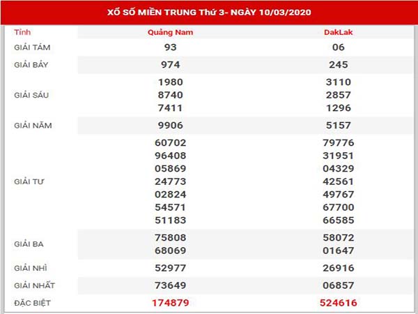 Thống kê XSMT ngày 17/3/2020