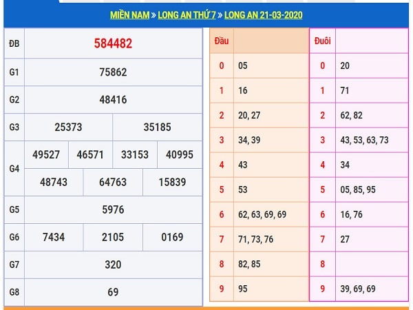 Dự đoán xổ số Long An 28/3/2020 – Thống kê XSLA hôm nay