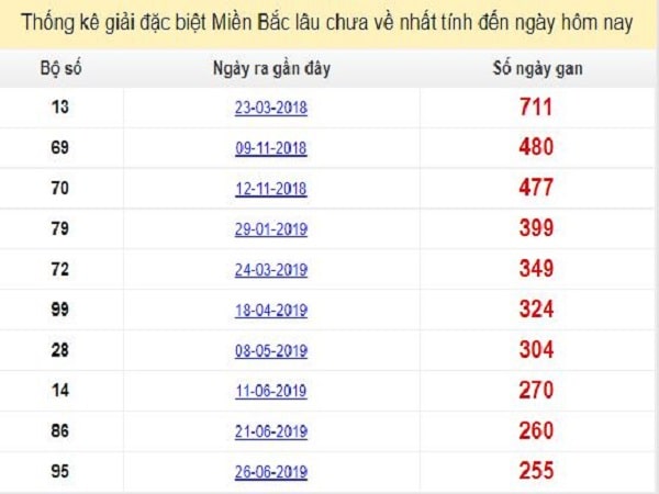 Thống kê miền bắc 12/3/2020 hôm nay chuẩn xác và  an toàn