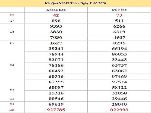 Thống kê xổ số miền trung 18/3/2020 – Thống kê thống kê XSMT hôm nay