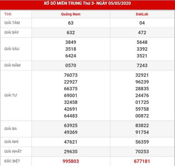 Phân tích XSMT thứ 3 ngày 12-5-2020