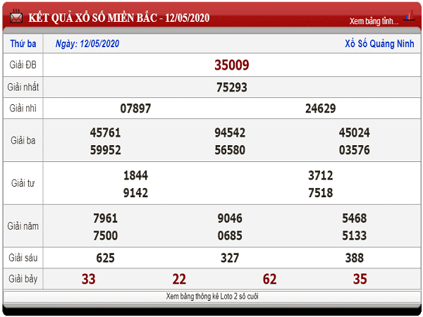 Thống kê KQXSMB- xổ số miền bắc ngày 13/05 chuẩn xác