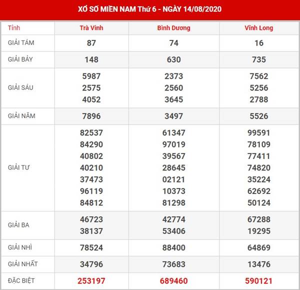 Thống kê xổ số miền Nam thứ 6 ngày 21-8-2020