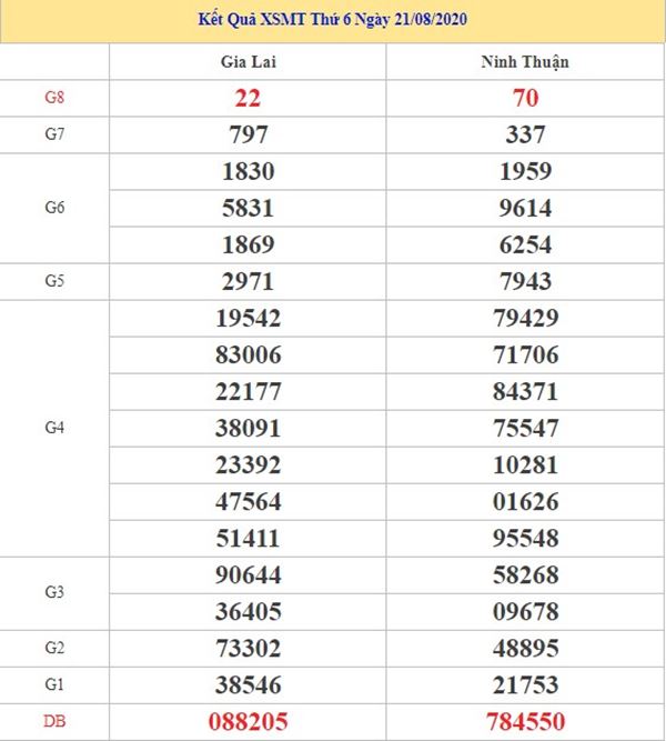 Phân tích KQXSMT 28/8/2020 chốt KQXS miền Trung thứ 6