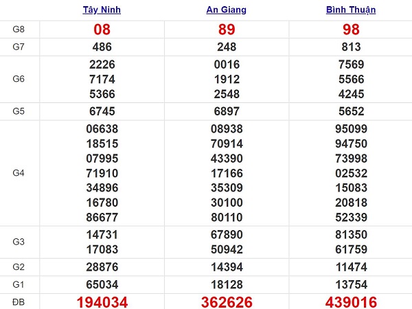 Thống kê xổ số miền Nam 20/8/2020 thứ 5 chi tiết nhất