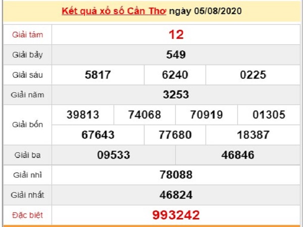 Thống kê XSCT 12/8/2020, thống kê xổ số Cần Thơ hôm nay