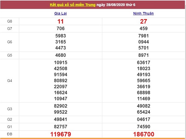 Thống kê xổ số miền Trung 4/9/2020, thống kê Vip hôm nay