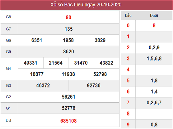 Dự đoán KQXSBL ngày 27/10/2020- xổ số bạc liêu cùng chuyên gia