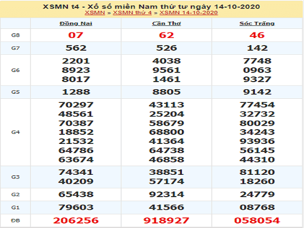 Thống kê KQXSMN ngày 21/10/2020- xổ số miền nam chi tiết