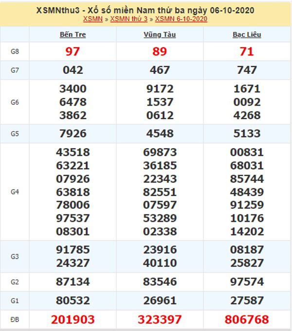 Thống kê KQXSMN 13/10/2020 chốt số đẹp miền Nam thứ 3