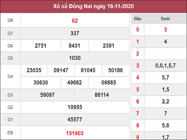 Dự đoán XSDN 25/11/2020