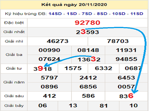 Thống kê XSMB 21/11/2020, thống kê xổ số miền Bắc hôm nay