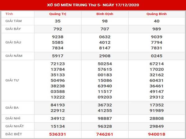 Thống kê xổ số Miền Trung thứ 5 ngày 24/12/2020