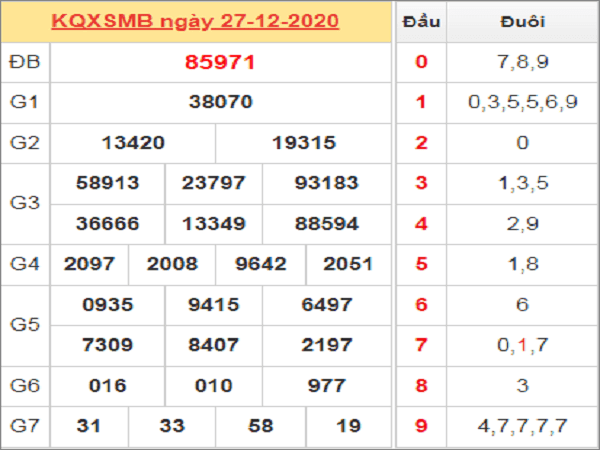 Phân tích KQXSMB ngày 28/12/2020- xổ số miền bắc cụ thể