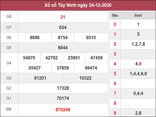 Phân tích kqxs Tây Ninh ngày 31/12/2020 chốt số dự đoán