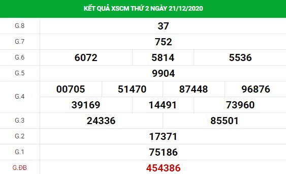 xổ số Cà Mau 28/12