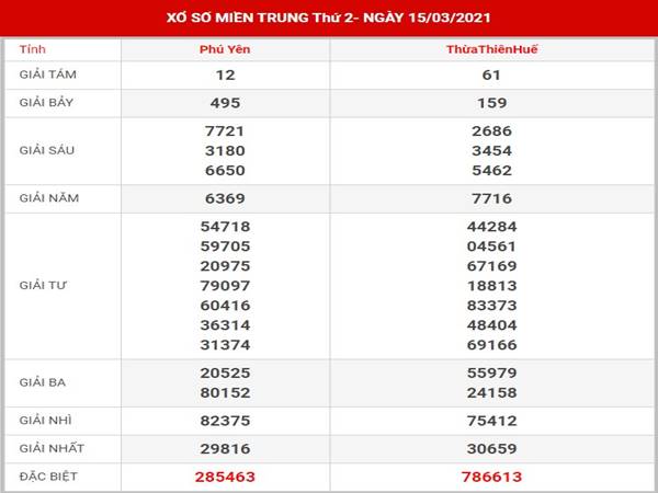 Phân tích sổ xố Miền Trung thứ 2 ngày 22/3/2021