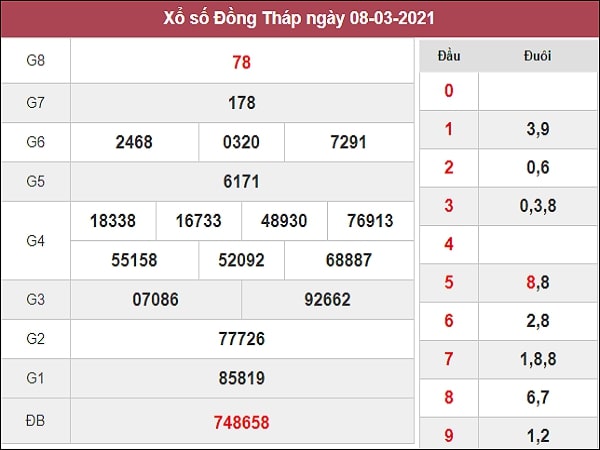 Nhận định XSDT 15/3/2021