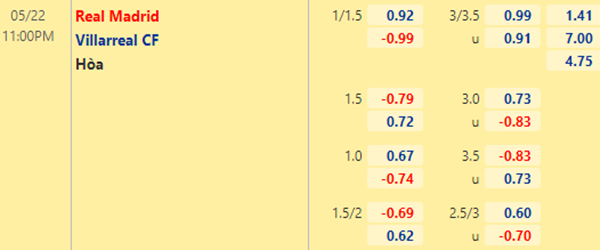 Kèo bóng đá giữa Real Madrid vs Villarreal