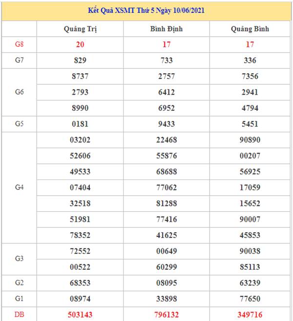 Thống kê KQXSMT 17/6/2021 thứ 5 chốt số đẹp giờ vàng