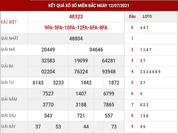 Phân tích kết quả xổ số miền Bắc thứ 3 ngày 13/7/2021