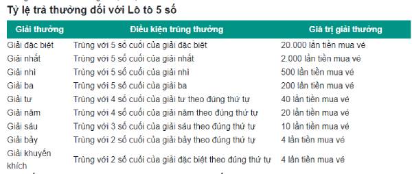 Xổ số tô dễ kinh - Cơ cấu giải thưởng lô tô 5 số