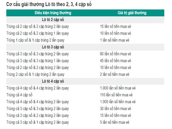 Xổ số tô dễ kinh - Cơ cấu giải thưởng lô tô theo 2,3 và 4 cặp số