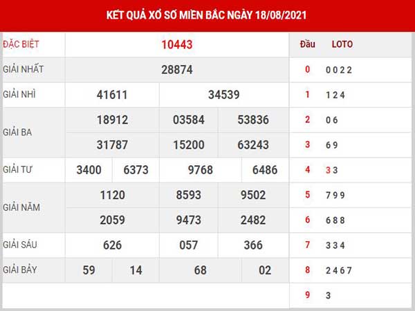 Thống kê XSMB ngày 19/8/2021