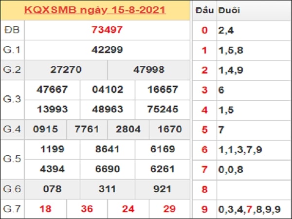 Phân tích XSMB 16/8/2021