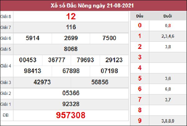 Phân tích SXDNO 28/8/2021 thứ 7 chốt số cùng chuyên gia
