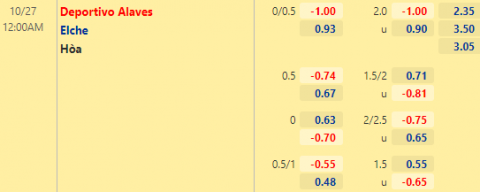 Tỷ lệ kèo giữa Alaves vs Elche