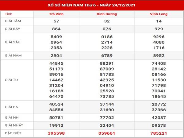 Phân tích SX Miền Nam 31/12/2021 dự đoán XSMN thứ 6