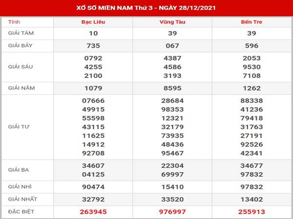 Phân tích XSMN ngày 4/1/2022 thống kê XSMN thứ 3