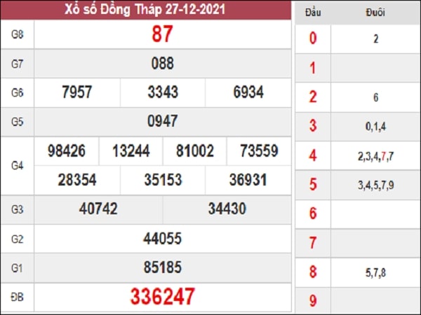 Dự đoán XSDT 03-01-2022