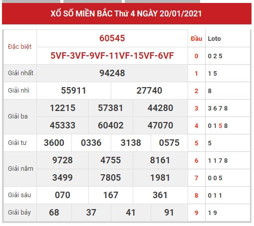 Phân tích XSMB ngày 21/1/2022 hôm nay thứ 6 chính xác