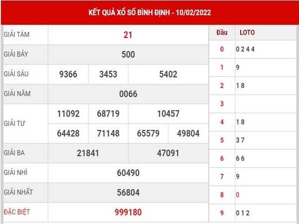 Phân tích SX Bình Định 17/2/2022 hôm nay thứ 5