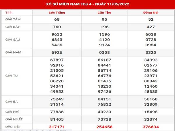 Phân tích kết quả SXMN ngày 18/5/2022 hôm nay thứ 4