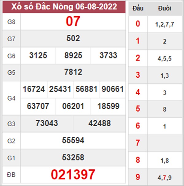 Nhận định XSDNO 13/8/2022 chốt cầu bạch thủ đẹp nhất 