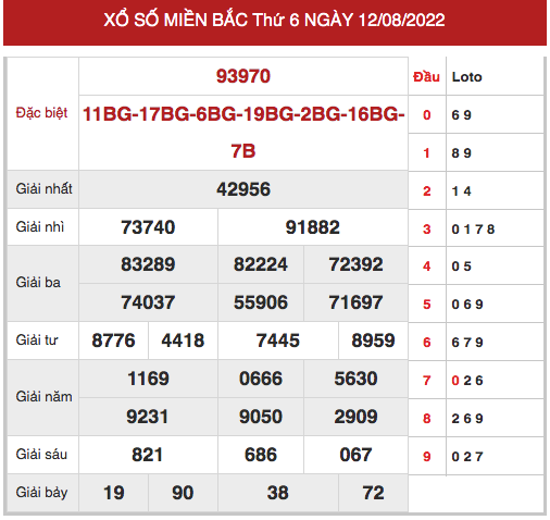 Phân tích XSMB ngày 14/8/2022 hôm nay chủ nhật chính xác