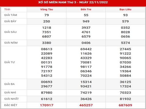 Thống kê, dự đoán kết quả XSMN 29/11/2022 hôm nay thứ 3