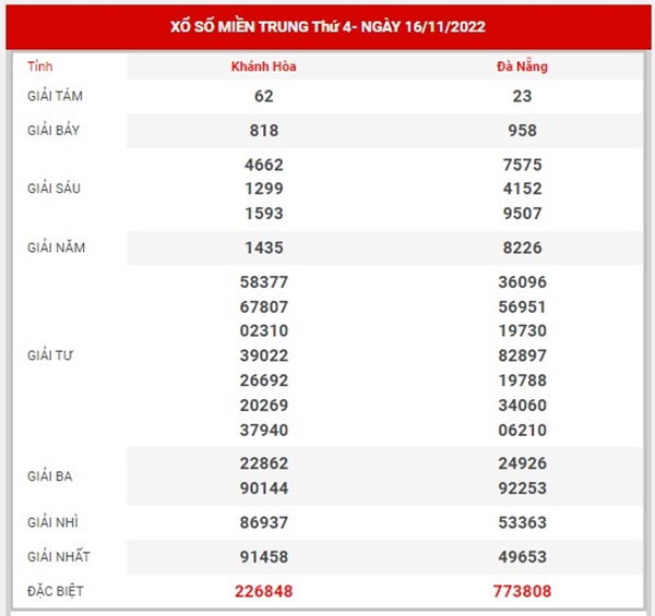 Phân tích XSMT 23/11/2022 chốt số đầu đuôi thứ 4 